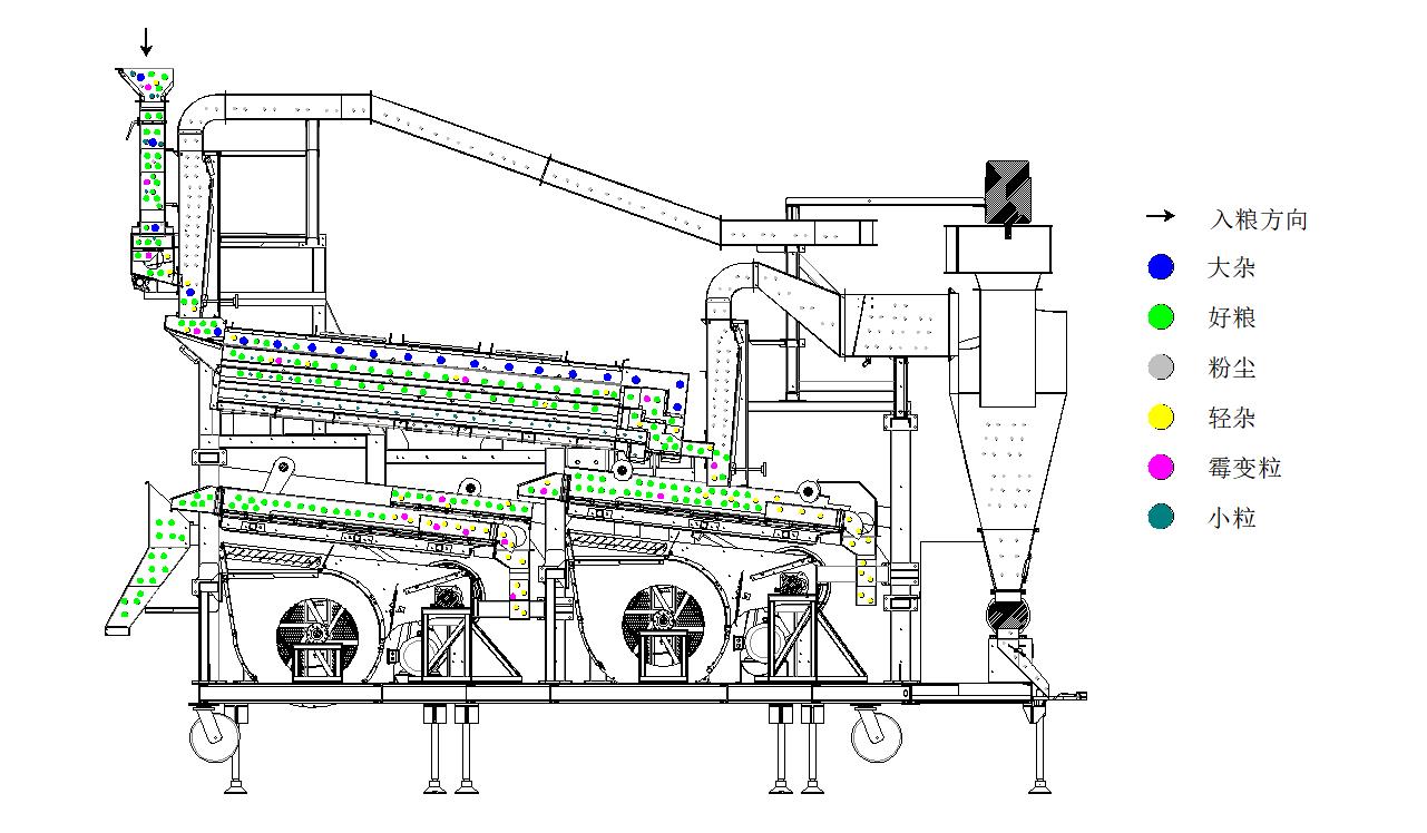 1747972279849012.jpg 5XFZ-50雙風(fēng)篩雙比重復(fù)式清選機(jī)2024.12.28(流糧圖).jpg